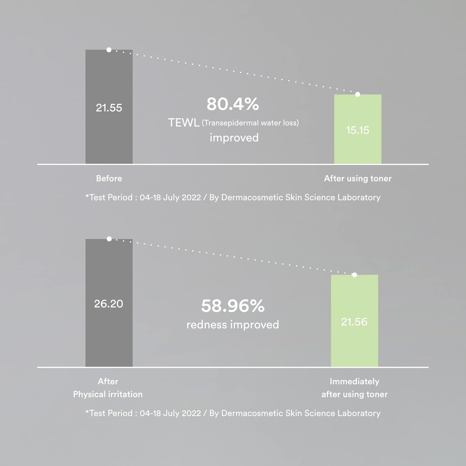 Graph showing TEWL and redness improvement before and after using Abib Heartleaf Calming Toner