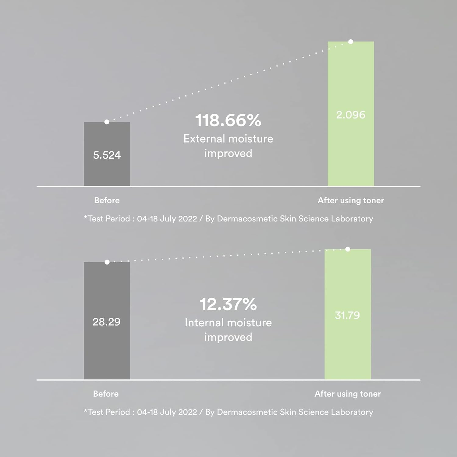 Bar graph showing external and internal moisture improvement before and after using Abib Heartleaf Calming Toner